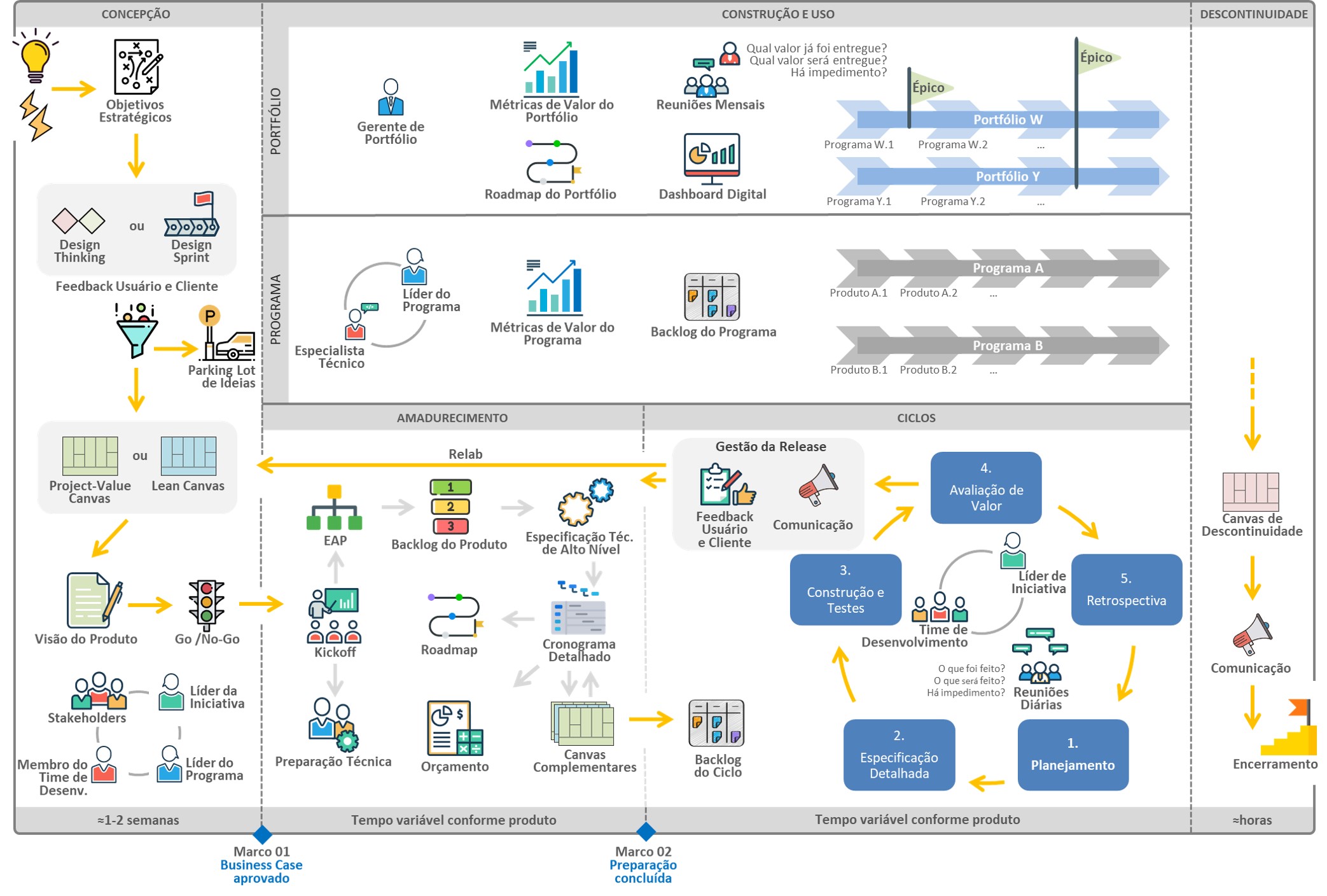 Modelo Híbrido do PIM-Go para Gerenciamento de Projetos e Produtos. Criado para ambientes com menor grau de mudança. É o pioneiro ao mesclar o método preditivo de gestão de projetos com métodos ágeis baseados em ciclos.