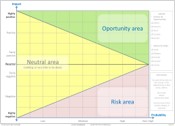 Risk – Analysis Canvas: To compare and analyze the identified risks based on probability and impact. 