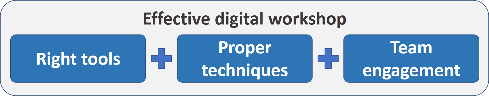 Effective digital workshop is using the right tools with proper techniques and team engagement