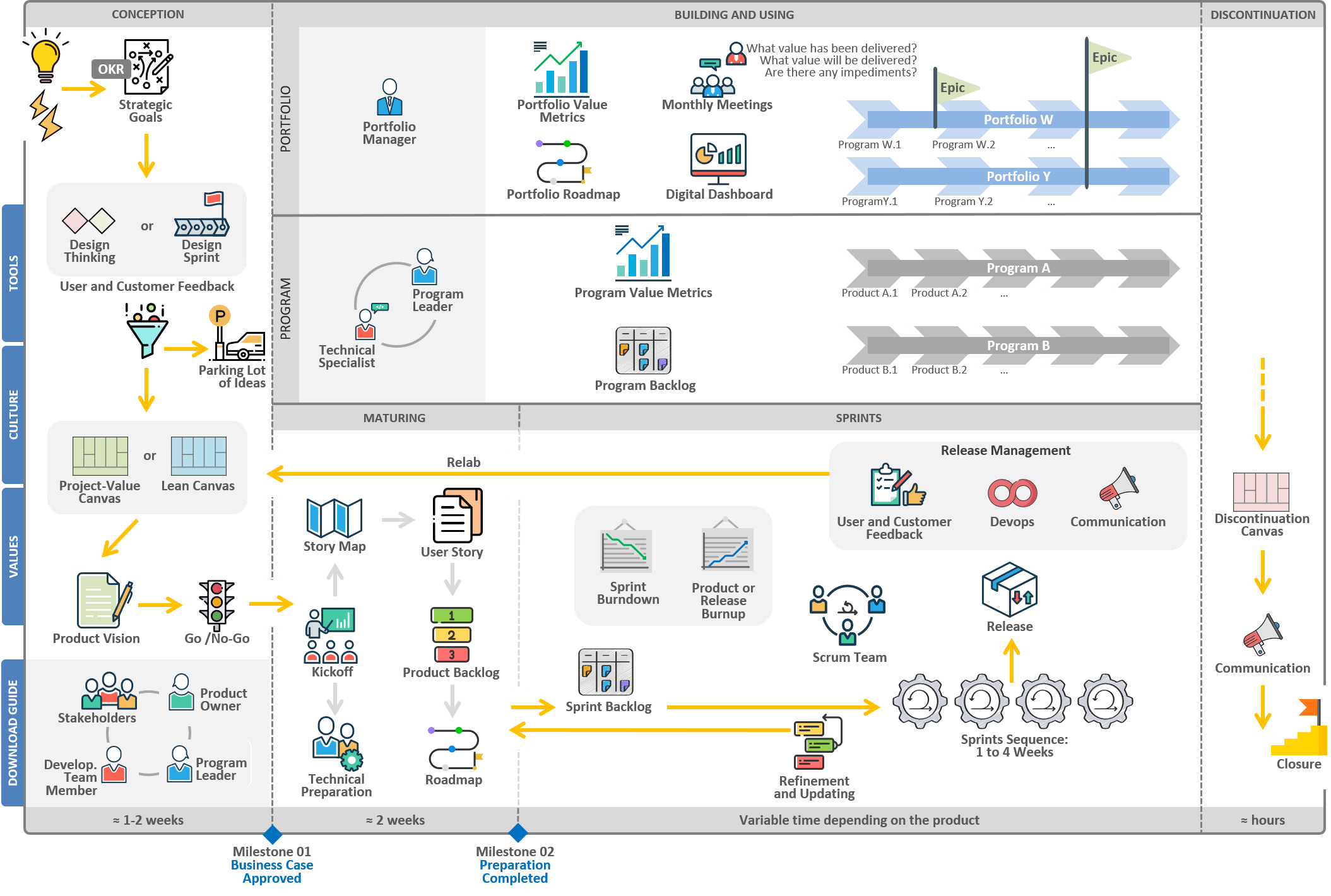 PIM-Go Agile Model: For environments with a high level of change. Has Scrum as its core for building products and delivering projects in an agile way of working, from conception to closure.